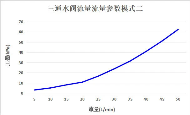 3 way valve fllow chart 3 way valve fllow chart